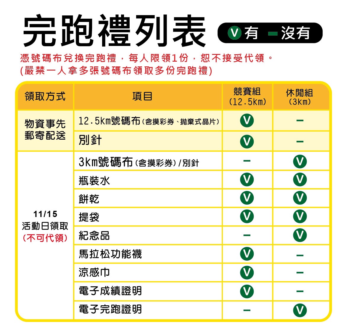 財政部109年統一發票盃臺北場路跑活動 3k休閒組 完賽禮列表